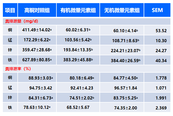 5、显著降低粪便微量元素排放
