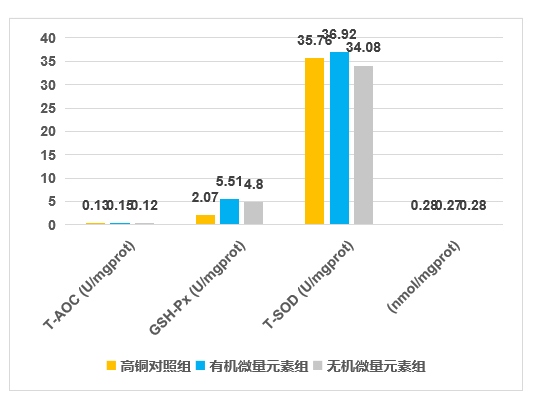4、提高肌肉抗氧化能力1