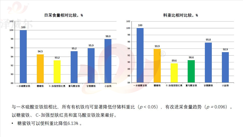 饲料添加剂对比：断奶仔猪日采食、料重比