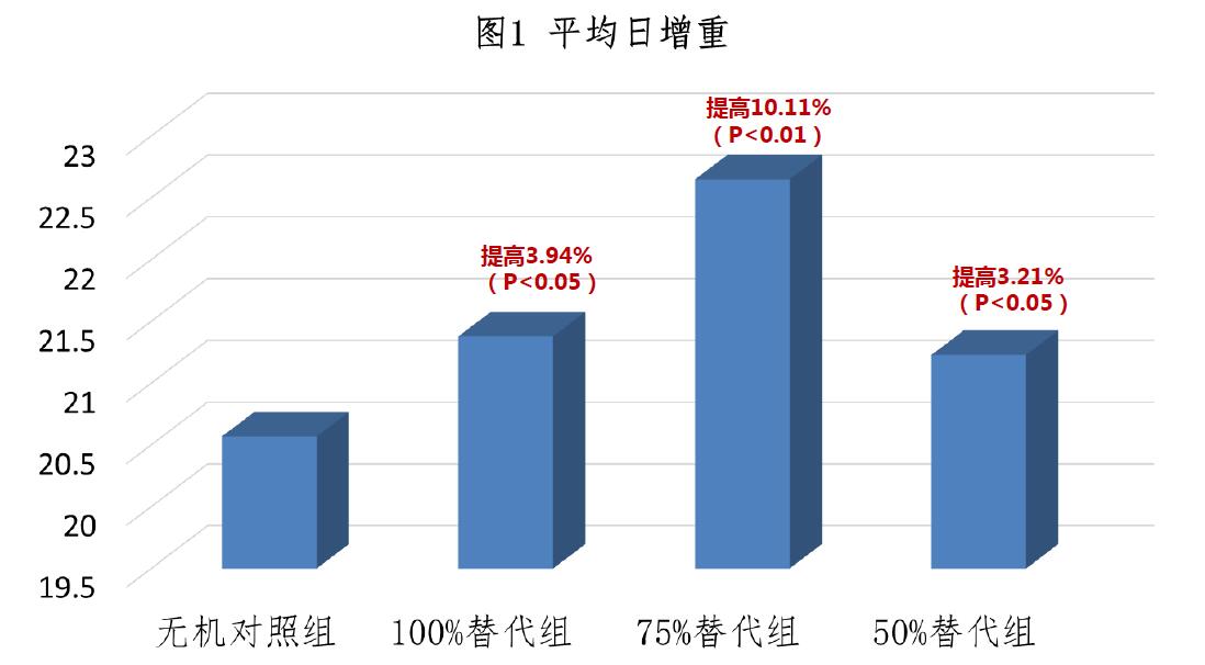 寡糖络合微量元素对黄羽肉鸡生长性能的影响 寡糖络合微量元素对黄羽肉鸡生长性能的影响