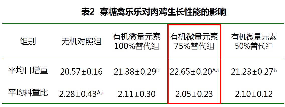 肉鸡禽乐乐对黄羽肉鸡生长性能的影响 肉鸡禽乐乐对黄羽肉鸡生长性能的影响